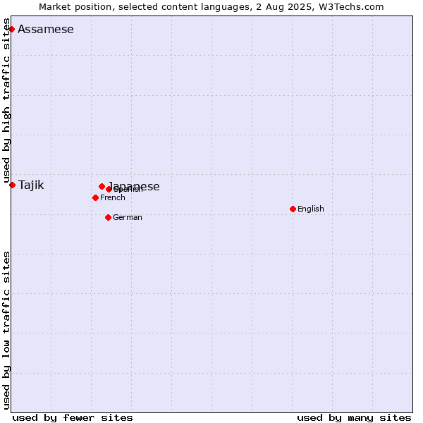 Market position of Japanese vs. Tajik vs. Assamese