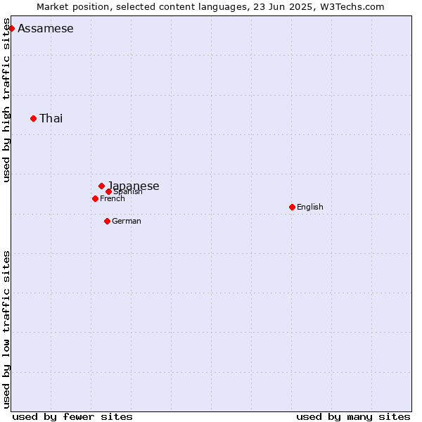 Market position of Japanese vs. Thai vs. Assamese