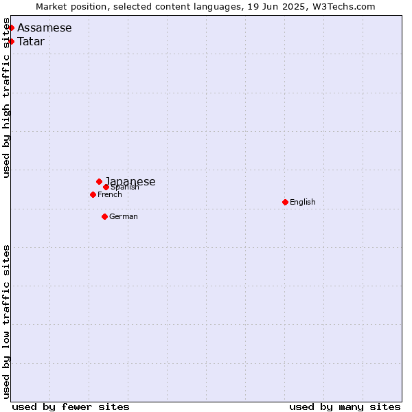 Market position of Japanese vs. Tatar vs. Assamese