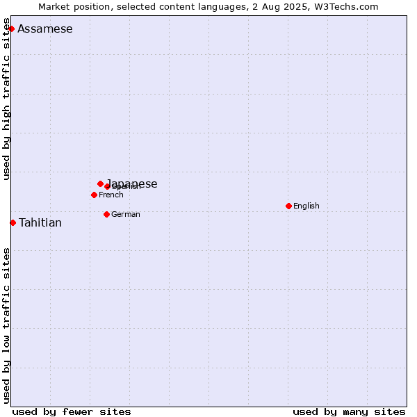 Market position of Japanese vs. Tahitian vs. Assamese