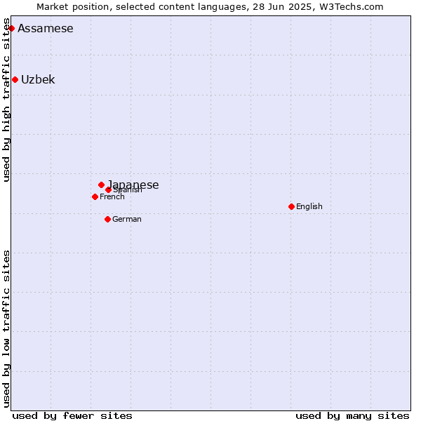 Market position of Japanese vs. Uzbek vs. Assamese