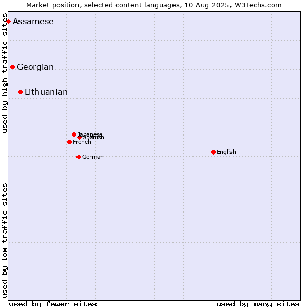 Market position of Lithuanian vs. Georgian vs. Assamese