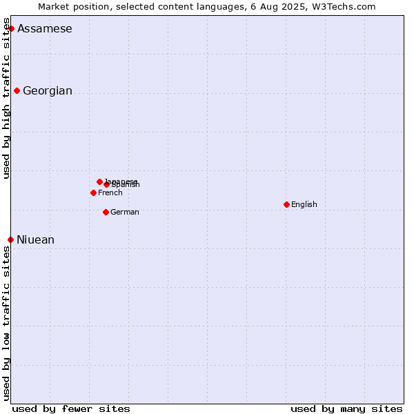 Market position of Georgian vs. Assamese vs. Niuean