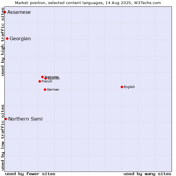 Market position of Georgian vs. Northern Sami vs. Assamese