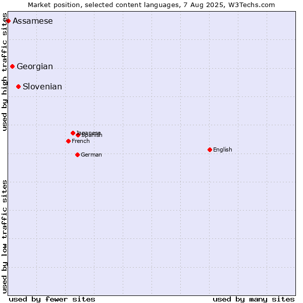 Market position of Slovenian vs. Georgian vs. Assamese