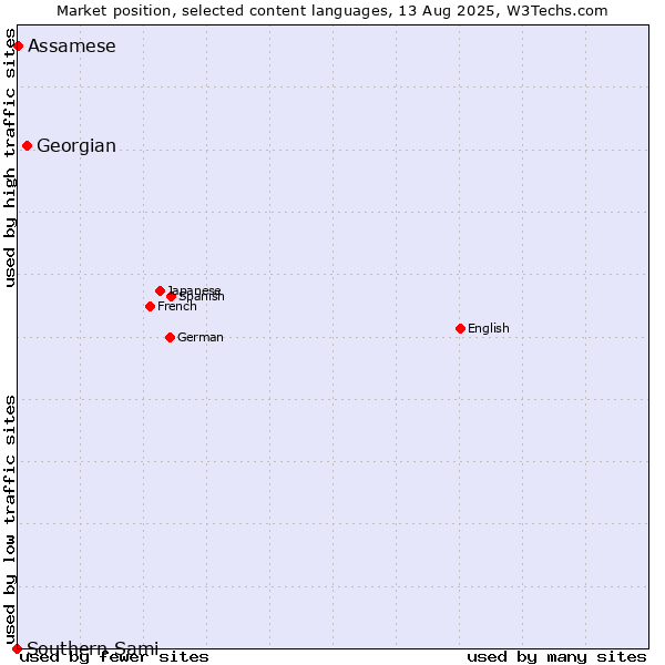 Market position of Georgian vs. Assamese vs. Southern Sami