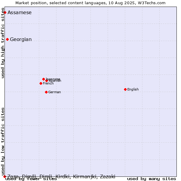 Market position of Georgian vs. Assamese vs. Zaza, Dimili, Dimli, Kirdki, Kirmanjki, Zazaki
