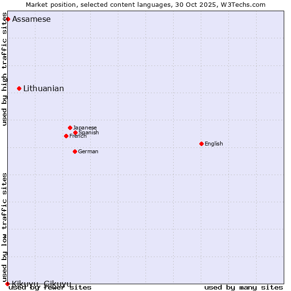 Market position of Lithuanian vs. Assamese vs. Kikuyu, Gikuyu