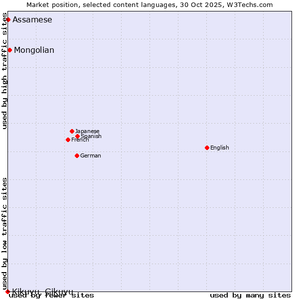 Market position of Mongolian vs. Assamese vs. Kikuyu, Gikuyu