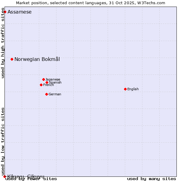 Market position of Norwegian Bokmål vs. Assamese vs. Kikuyu, Gikuyu
