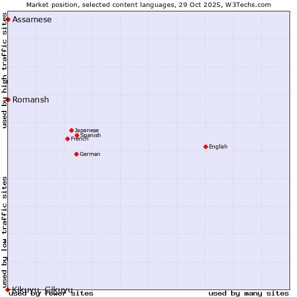 Market position of Romansh vs. Assamese vs. Kikuyu, Gikuyu