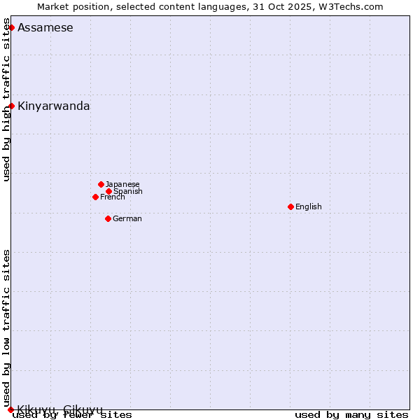 Market position of Kinyarwanda vs. Assamese vs. Kikuyu, Gikuyu