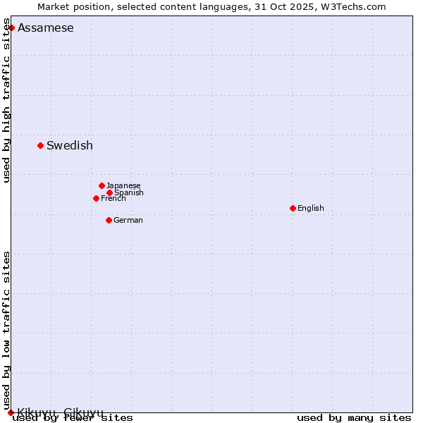 Market position of Swedish vs. Assamese vs. Kikuyu, Gikuyu