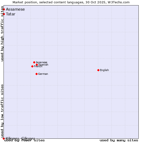 Market position of Tatar vs. Assamese vs. Kikuyu, Gikuyu
