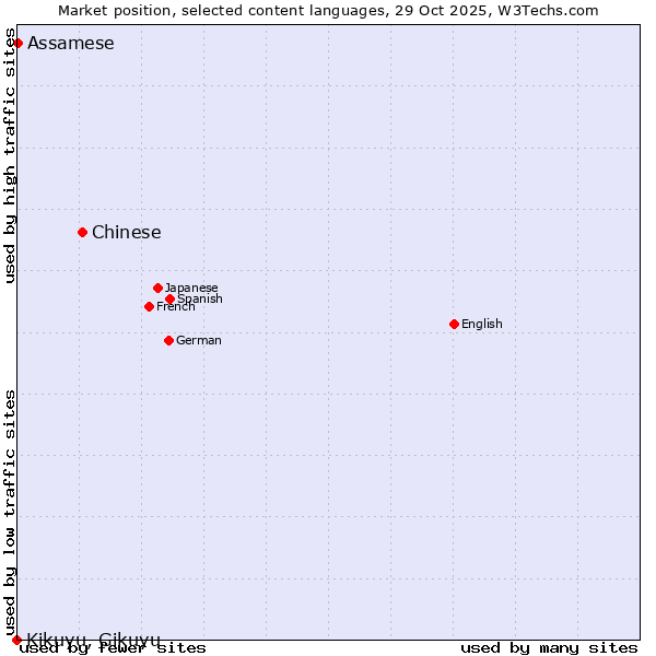 Market position of Chinese vs. Assamese vs. Kikuyu, Gikuyu