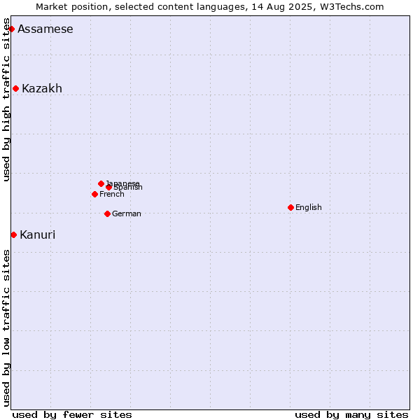 Market position of Kazakh vs. Kanuri vs. Assamese