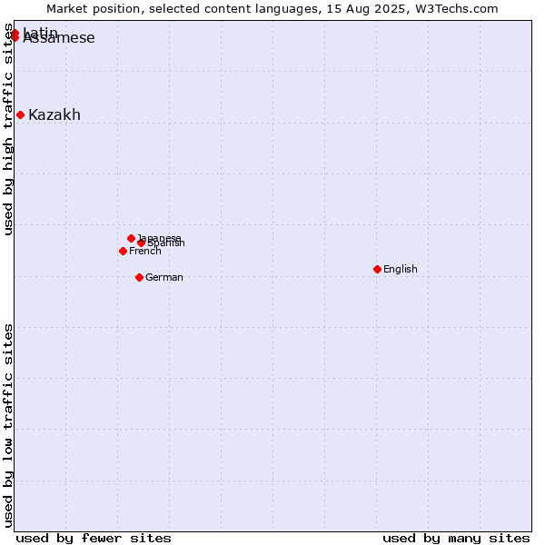 Market position of Kazakh vs. Assamese vs. Latin