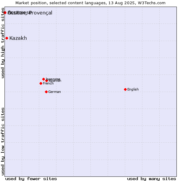 Market position of Kazakh vs. Occitan, Provençal vs. Assamese