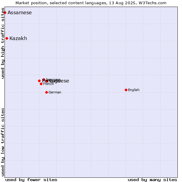 Market position of Portuguese vs. Kazakh vs. Assamese