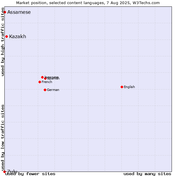 Market position of Kazakh vs. Assamese vs. Zulu