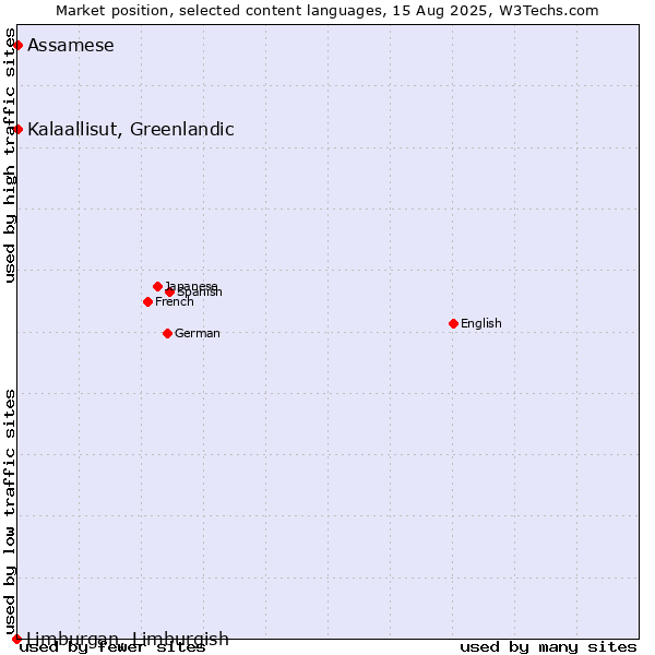 Market position of Kalaallisut, Greenlandic vs. Assamese vs. Limburgan, Limburgish