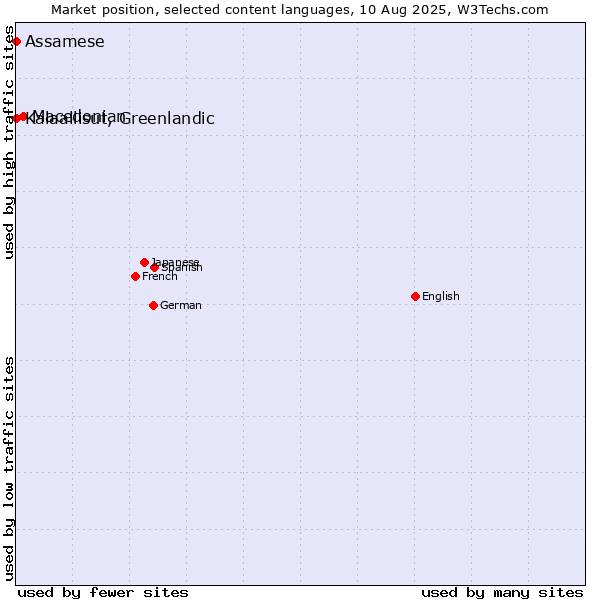 Market position of Macedonian vs. Kalaallisut, Greenlandic vs. Assamese