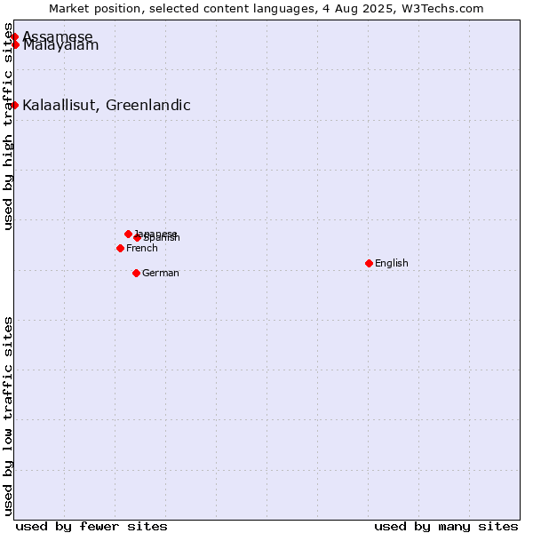 Market position of Malayalam vs. Kalaallisut, Greenlandic vs. Assamese