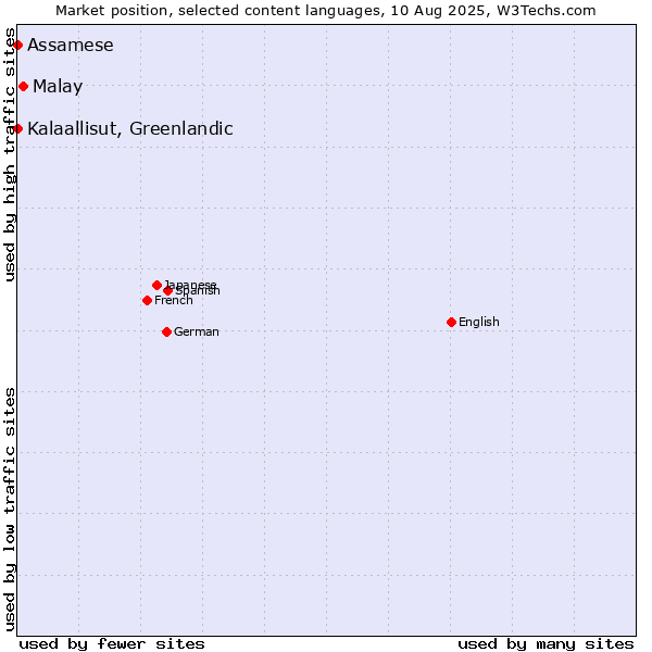 Market position of Malay vs. Kalaallisut, Greenlandic vs. Assamese