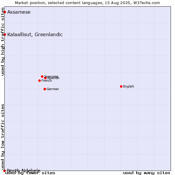 Market position of Kalaallisut, Greenlandic vs. Assamese vs. North Ndebele