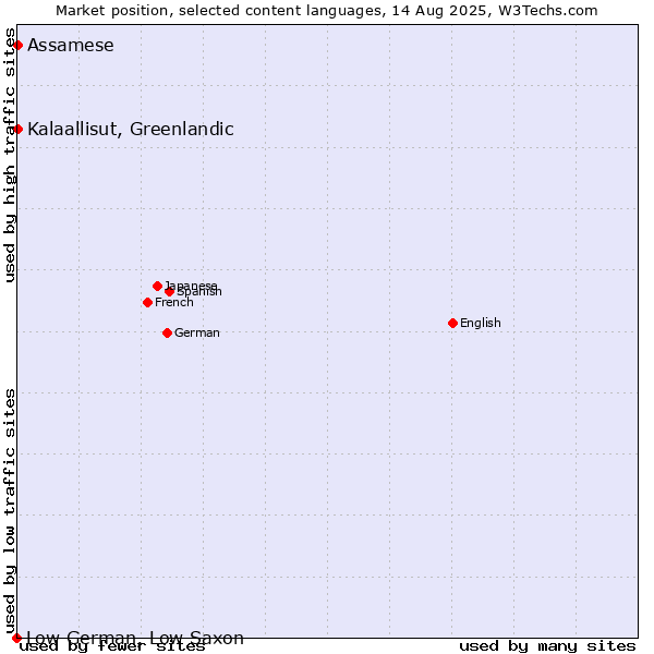 Market position of Kalaallisut, Greenlandic vs. Assamese vs. Low German, Low Saxon