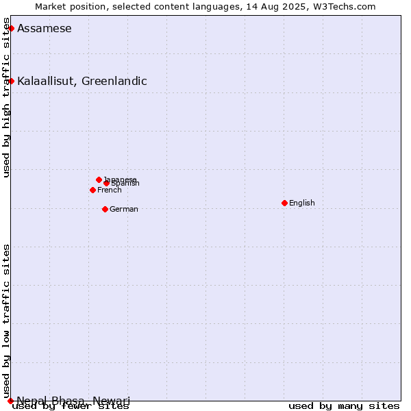Market position of Kalaallisut, Greenlandic vs. Assamese vs. Nepal Bhasa, Newari