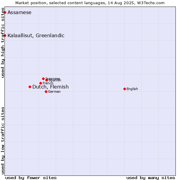 Market position of Dutch, Flemish vs. Kalaallisut, Greenlandic vs. Assamese