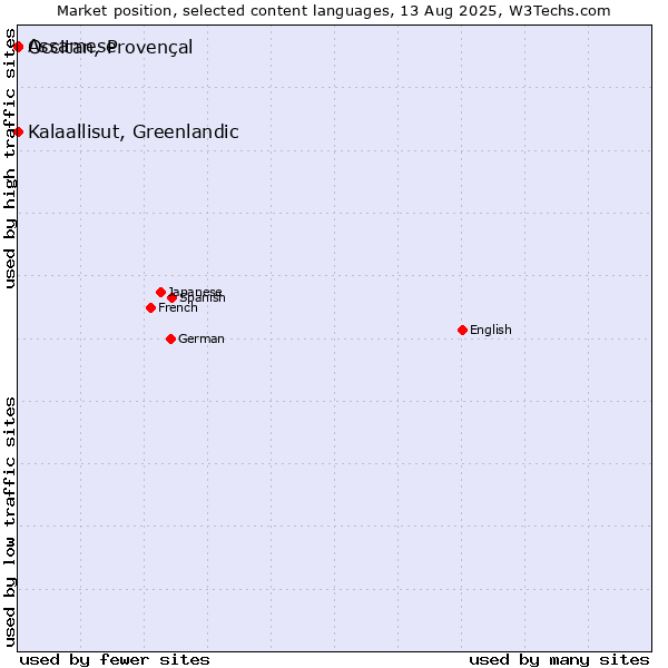 Market position of Kalaallisut, Greenlandic vs. Occitan, Provençal vs. Assamese
