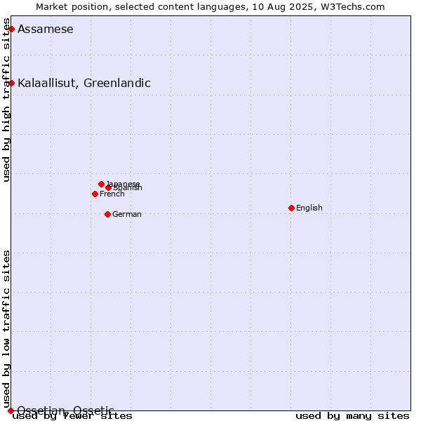 Market position of Kalaallisut, Greenlandic vs. Assamese vs. Ossetian, Ossetic