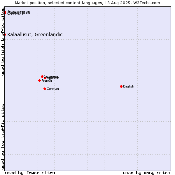 Market position of Kalaallisut, Greenlandic vs. Somali vs. Assamese