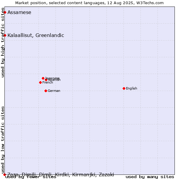 Market position of Kalaallisut, Greenlandic vs. Assamese vs. Zaza, Dimili, Dimli, Kirdki, Kirmanjki, Zazaki