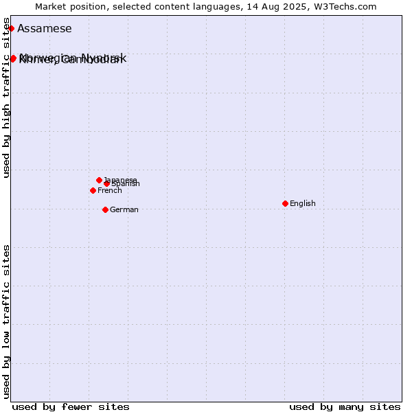 Market position of Norwegian Nynorsk vs. Khmer, Cambodian vs. Assamese