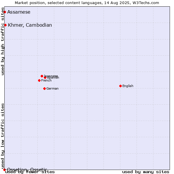 Market position of Khmer, Cambodian vs. Assamese vs. Ossetian, Ossetic