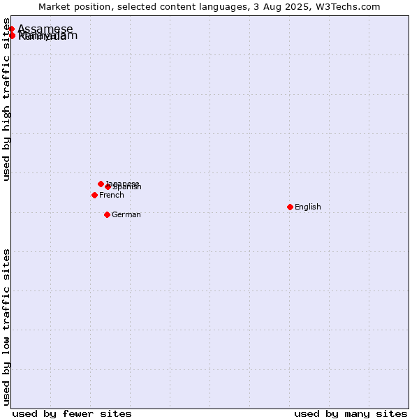 Market position of Malayalam vs. Kannada vs. Assamese