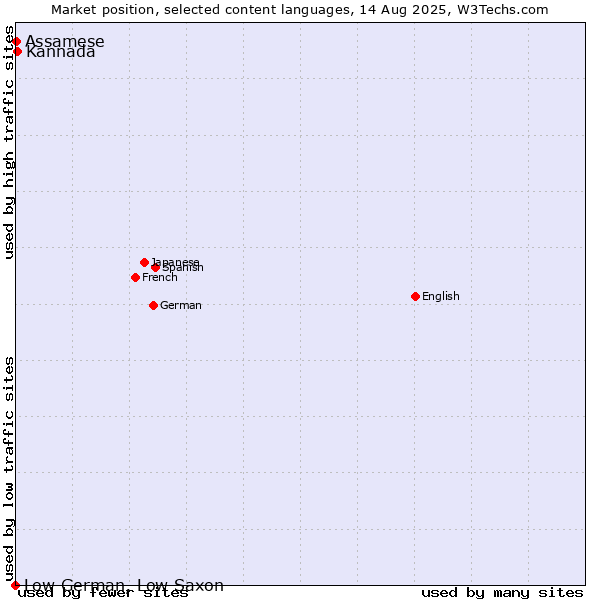 Market position of Kannada vs. Assamese vs. Low German, Low Saxon