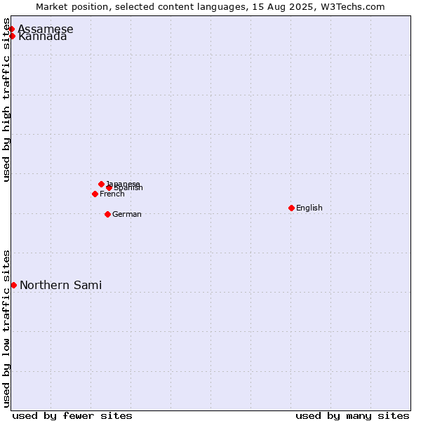 Market position of Northern Sami vs. Kannada vs. Assamese
