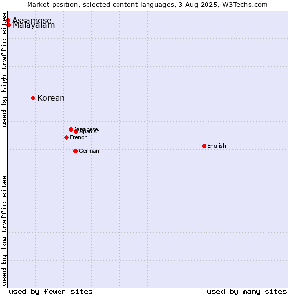 Market position of Korean vs. Malayalam vs. Assamese