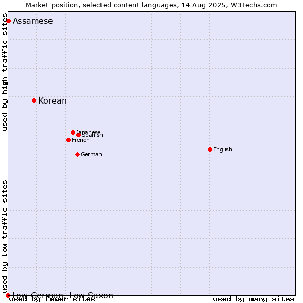 Market position of Korean vs. Assamese vs. Low German, Low Saxon