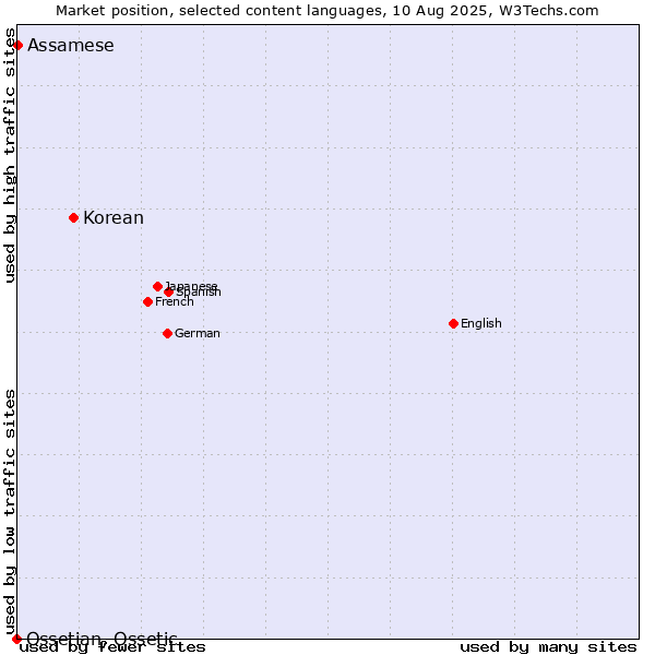 Market position of Korean vs. Assamese vs. Ossetian, Ossetic