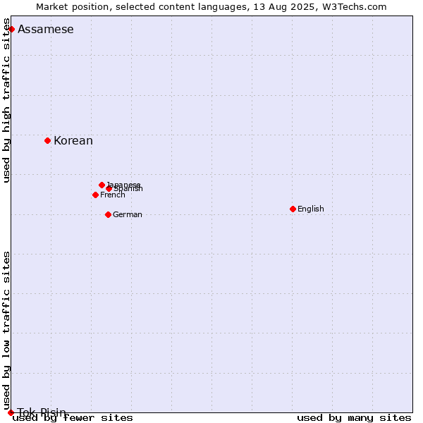 Market position of Korean vs. Assamese vs. Tok Pisin