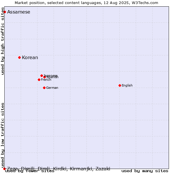 Market position of Korean vs. Assamese vs. Zaza, Dimili, Dimli, Kirdki, Kirmanjki, Zazaki