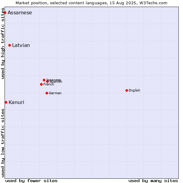 Market position of Latvian vs. Kanuri vs. Assamese