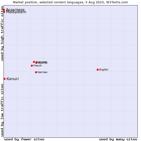 Market position of Kanuri vs. Malayalam vs. Assamese