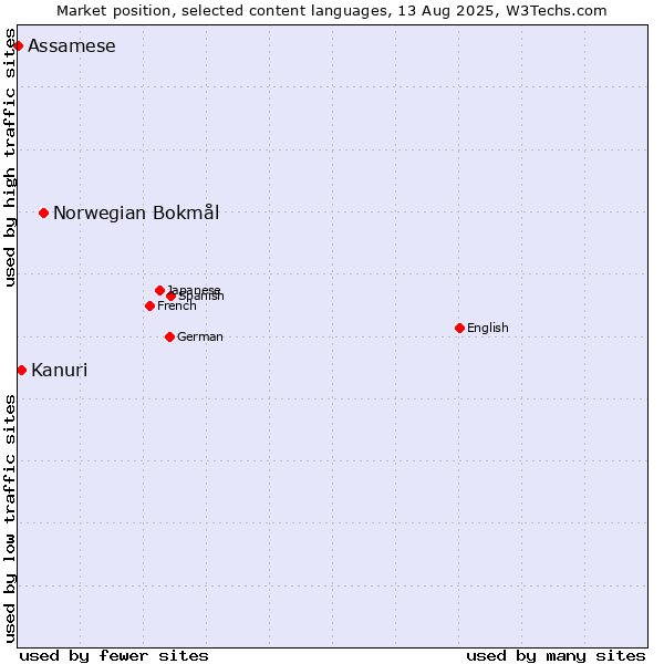 Market position of Norwegian Bokmål vs. Kanuri vs. Assamese