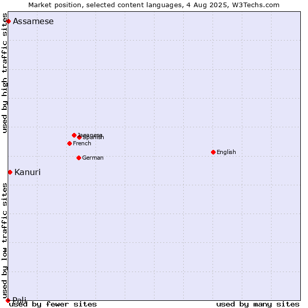 Market position of Kanuri vs. Assamese vs. Pali
